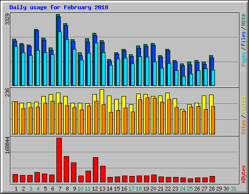 Daily usage for February 2018