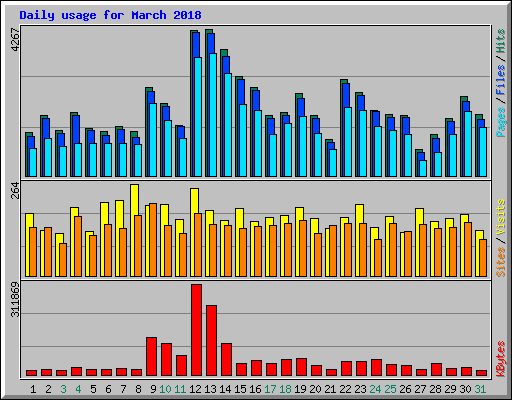 Daily usage for March 2018
