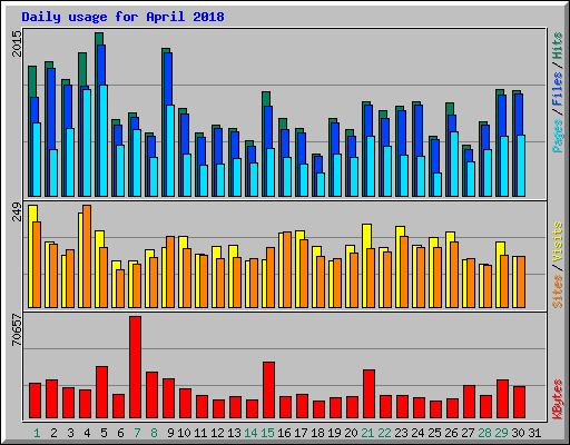 Daily usage for April 2018