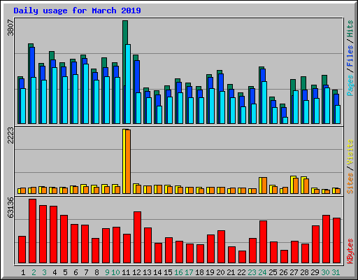 Daily usage for March 2019