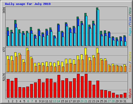 Daily usage for July 2019