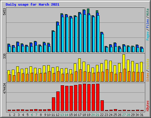 Daily usage for March 2021