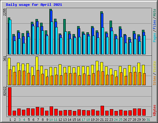 Daily usage for April 2021