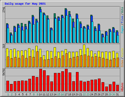 Daily usage for May 2021