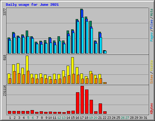 Daily usage for June 2021