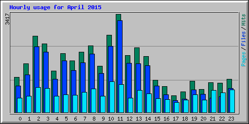 Hourly usage for April 2015
