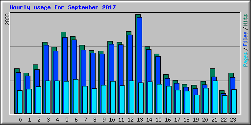 Hourly usage for September 2017