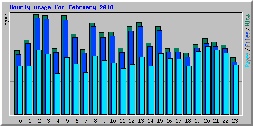Hourly usage for February 2018