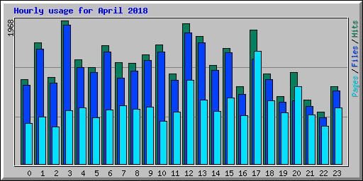 Hourly usage for April 2018