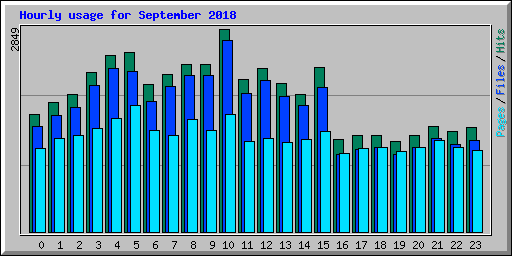 Hourly usage for September 2018