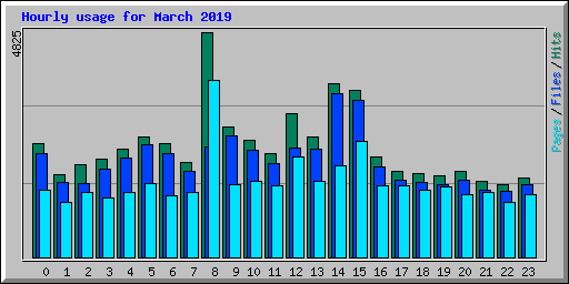 Hourly usage for March 2019