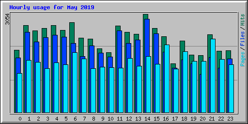Hourly usage for May 2019