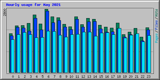 Hourly usage for May 2021