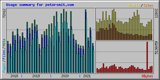 Usage summary for petersmit.com